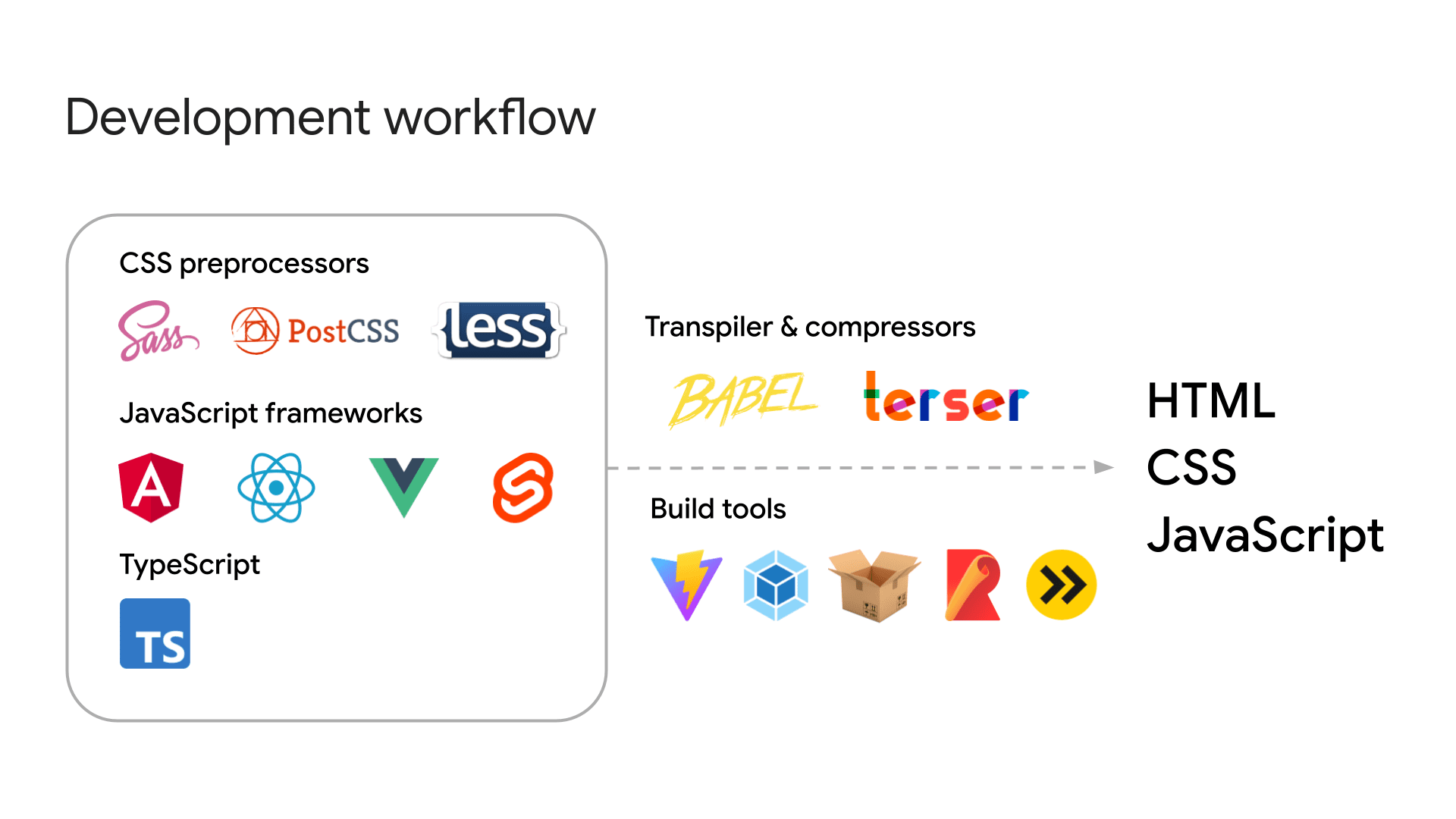 A brief overview of various tooling.