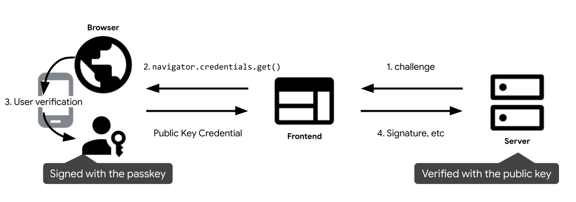 Diagramme de l&#39;authentification par clé d&#39;accès